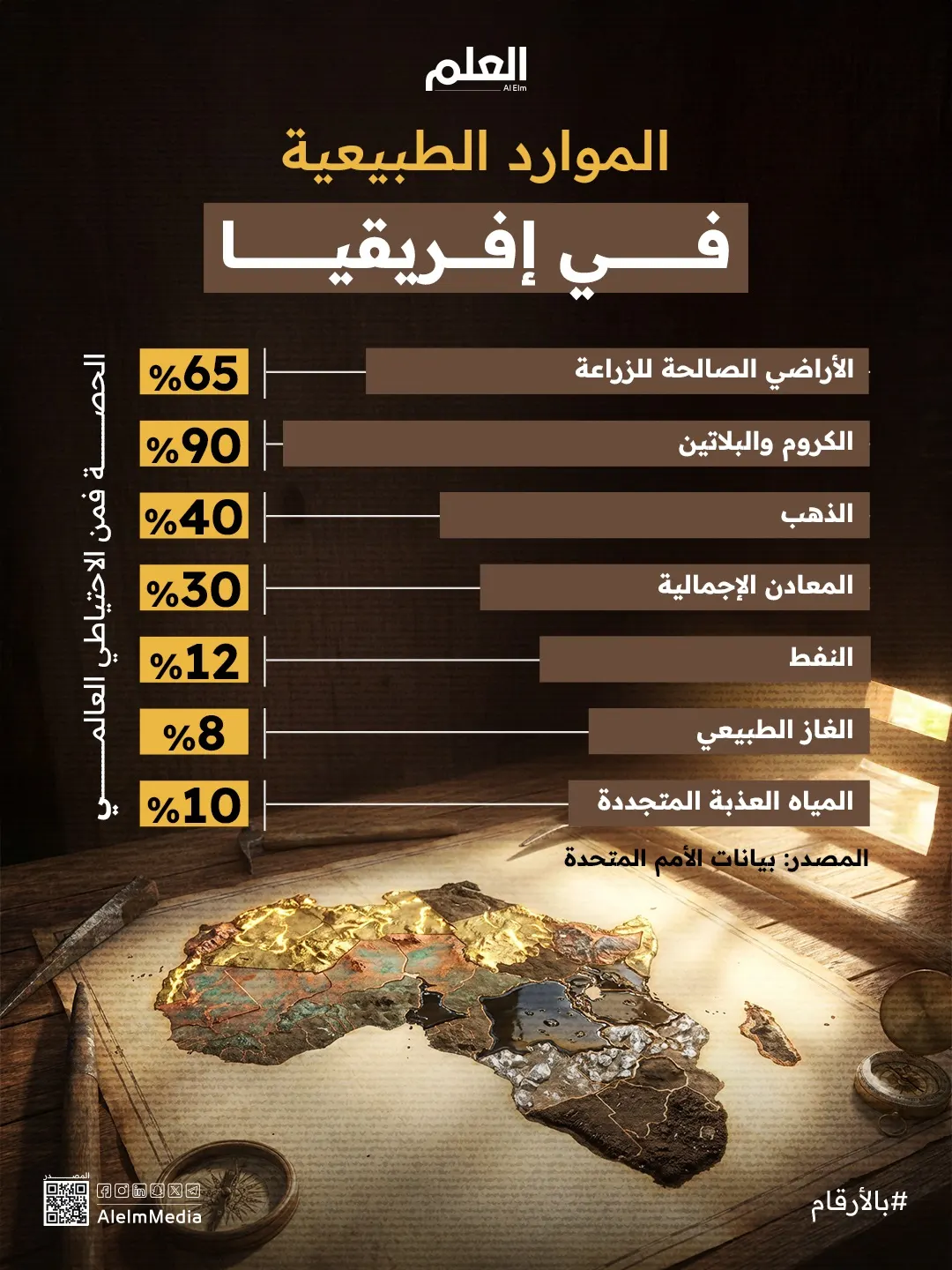 إنفوجرافيك| الموارد الطبيعية في إفريقيا