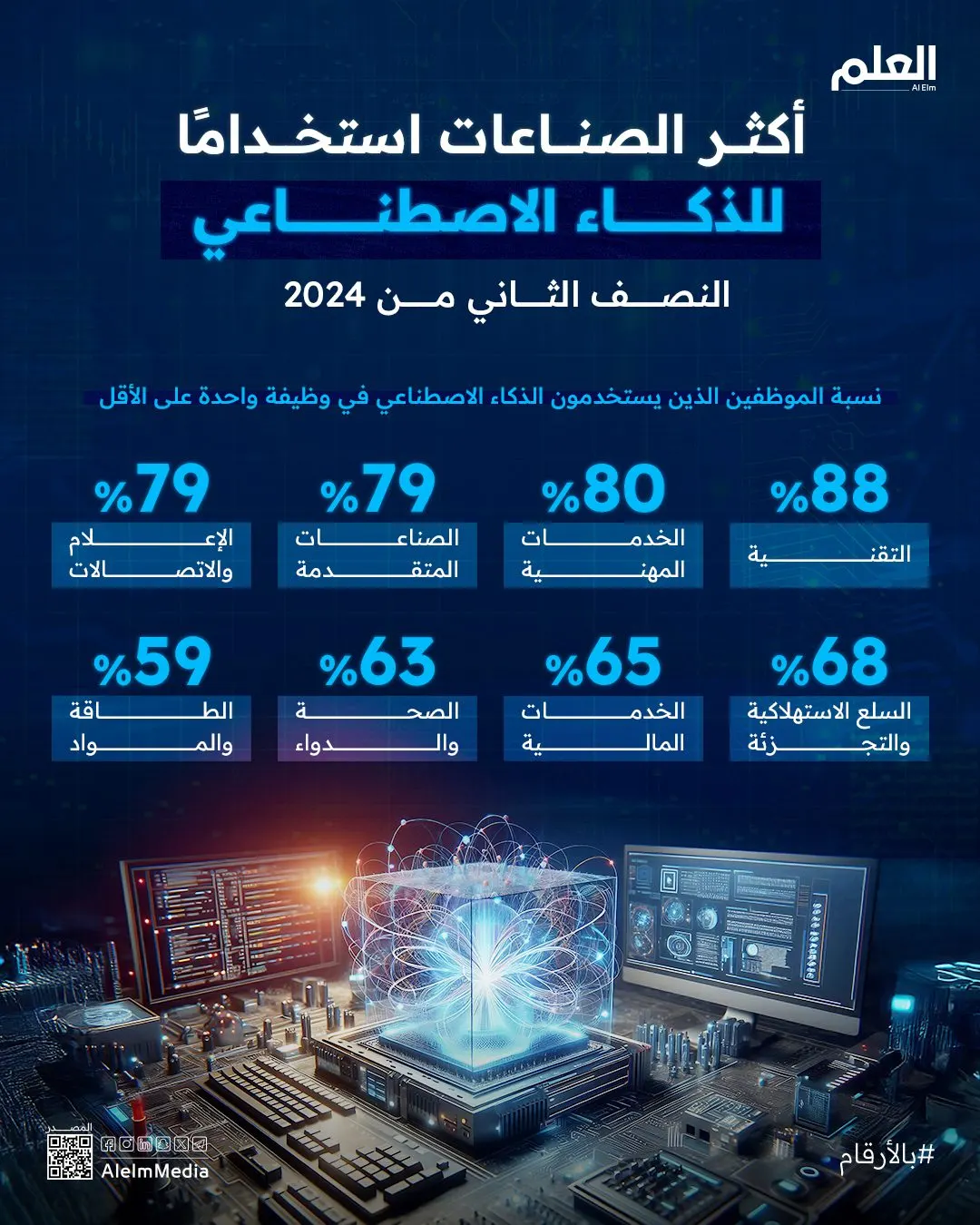 الصناعات الأكثر استفادة من الذكاء الاصطناعي في 2024