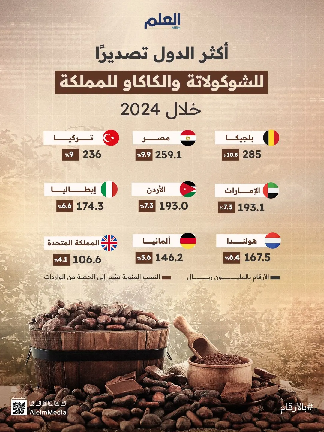 إنفوجرافيك| أكثر الدول تصديرًا للشوكولاتة والكاكاو للمملكة خلال 2024