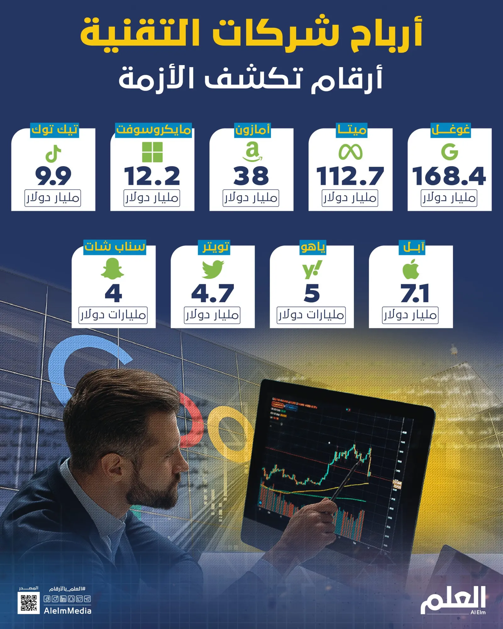 أرباح شركات التقنية من الإعلانات الرقمية