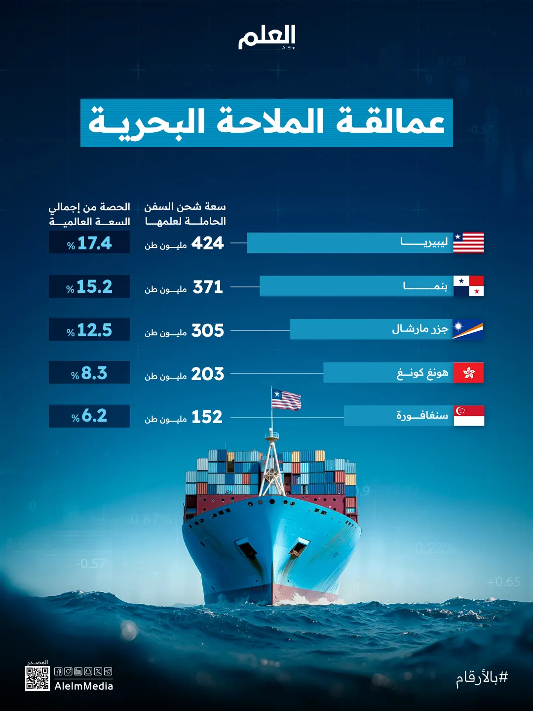 إنفوجرافيك| عمالقة الملاحة البحرية