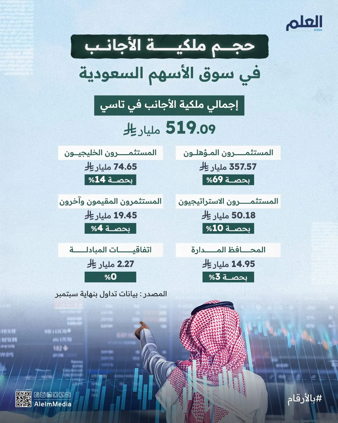 إنفوجرافيك| حجم ملكية الأجانب في سوق الأسهم السعودية
