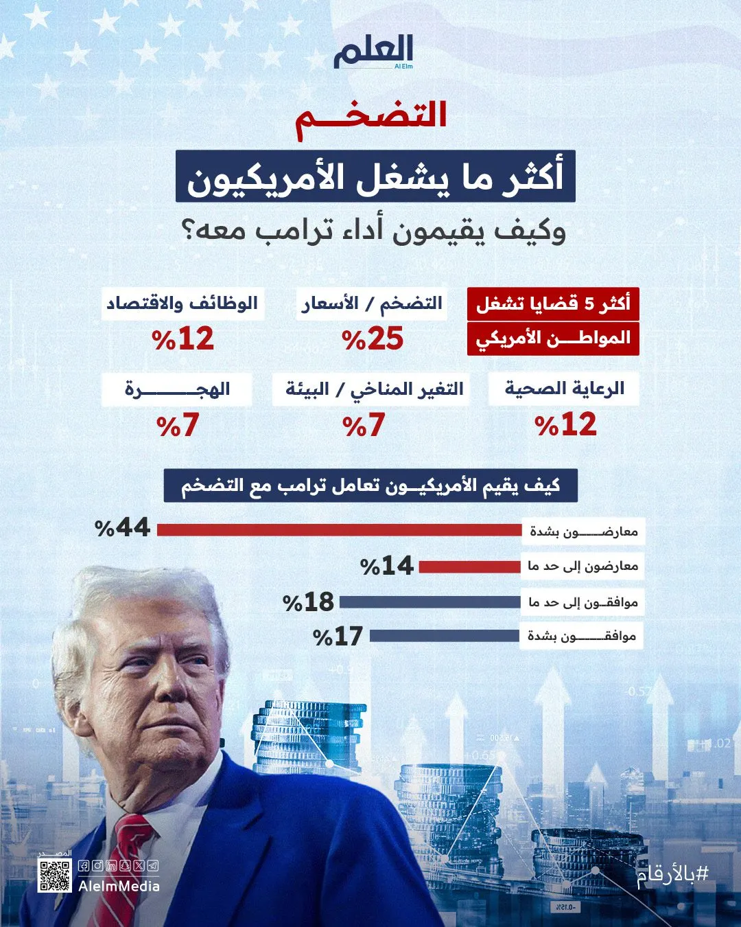 إنفوجرافيك| كيف يرى الأمريكيون أداء ترامب في التضخم؟