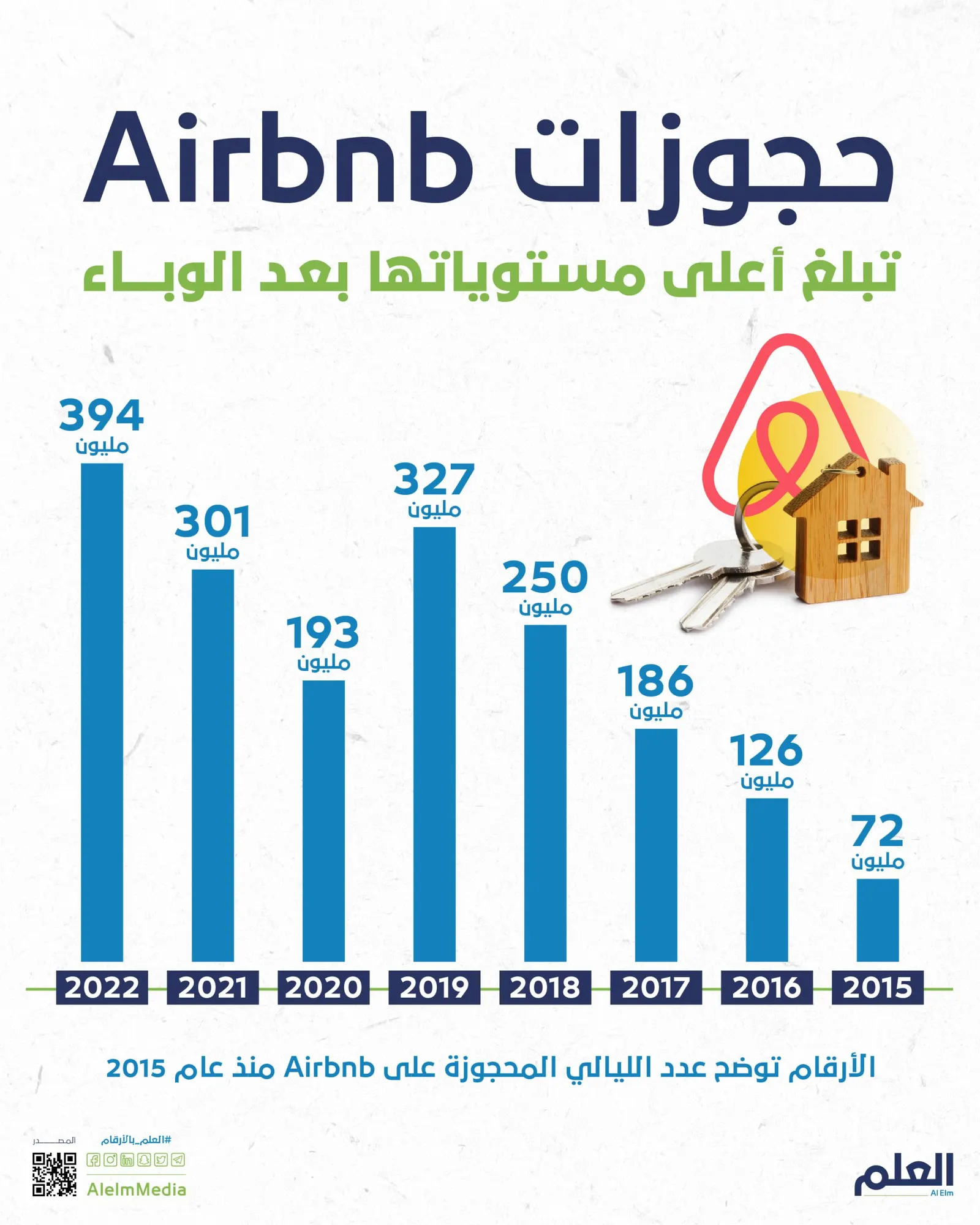 حجوزات Airbnb في أعلى مستوياتها منذ وباء كورونا