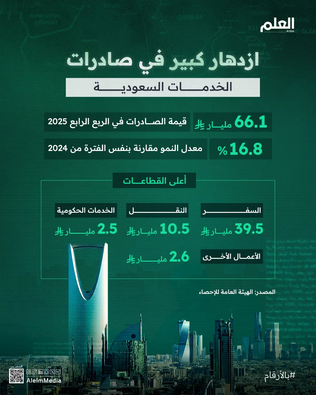 إنفوجرافيك| ازدهار كبير في صادرات الخدمات السعودية