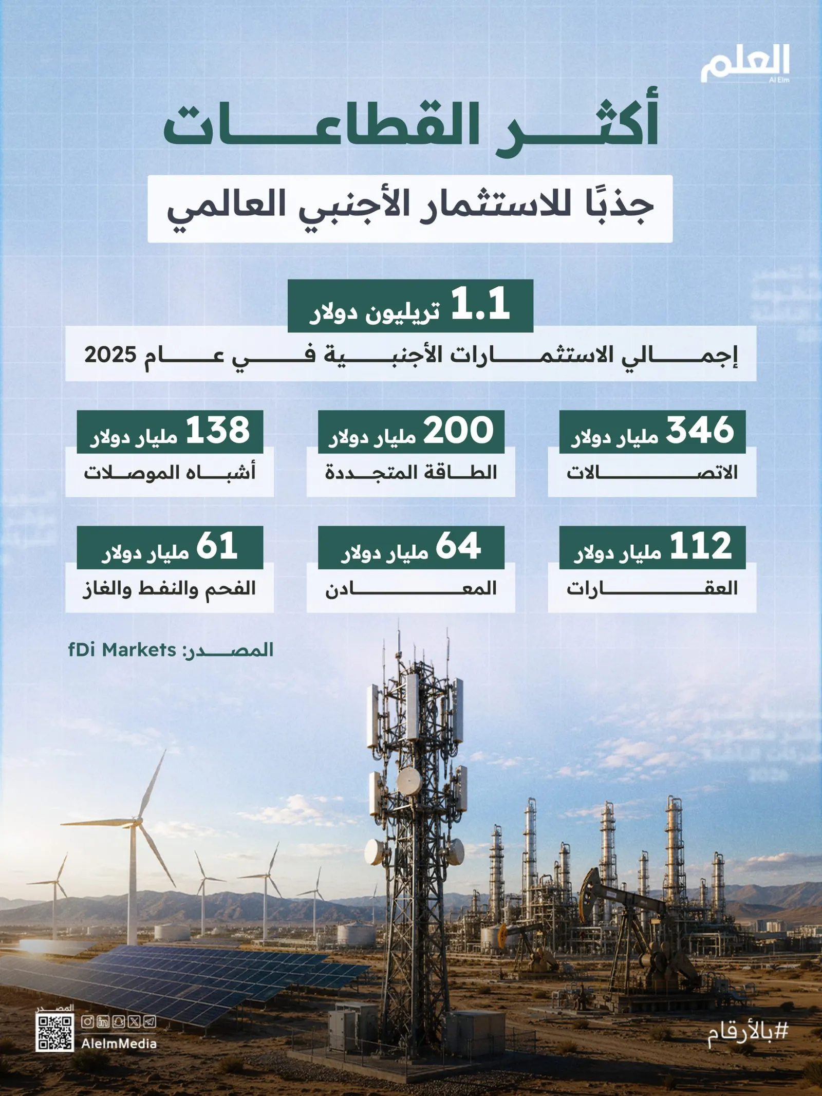 إنفوجرافيك| أكثر القطاعات جذبًا للاستثمار الأجنبي