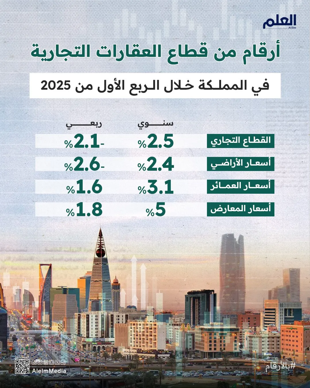 إنفوجرافيك| أرقام من قطاع العقارات التجارية في المملكة