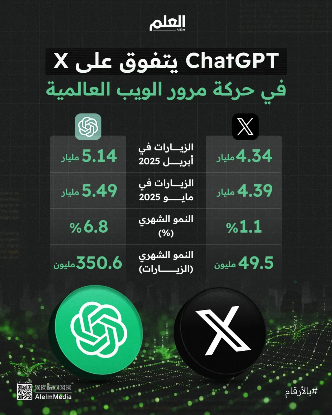إنفوجرافيك| ChatGPT يتفوق على X في الزيارات العالمية