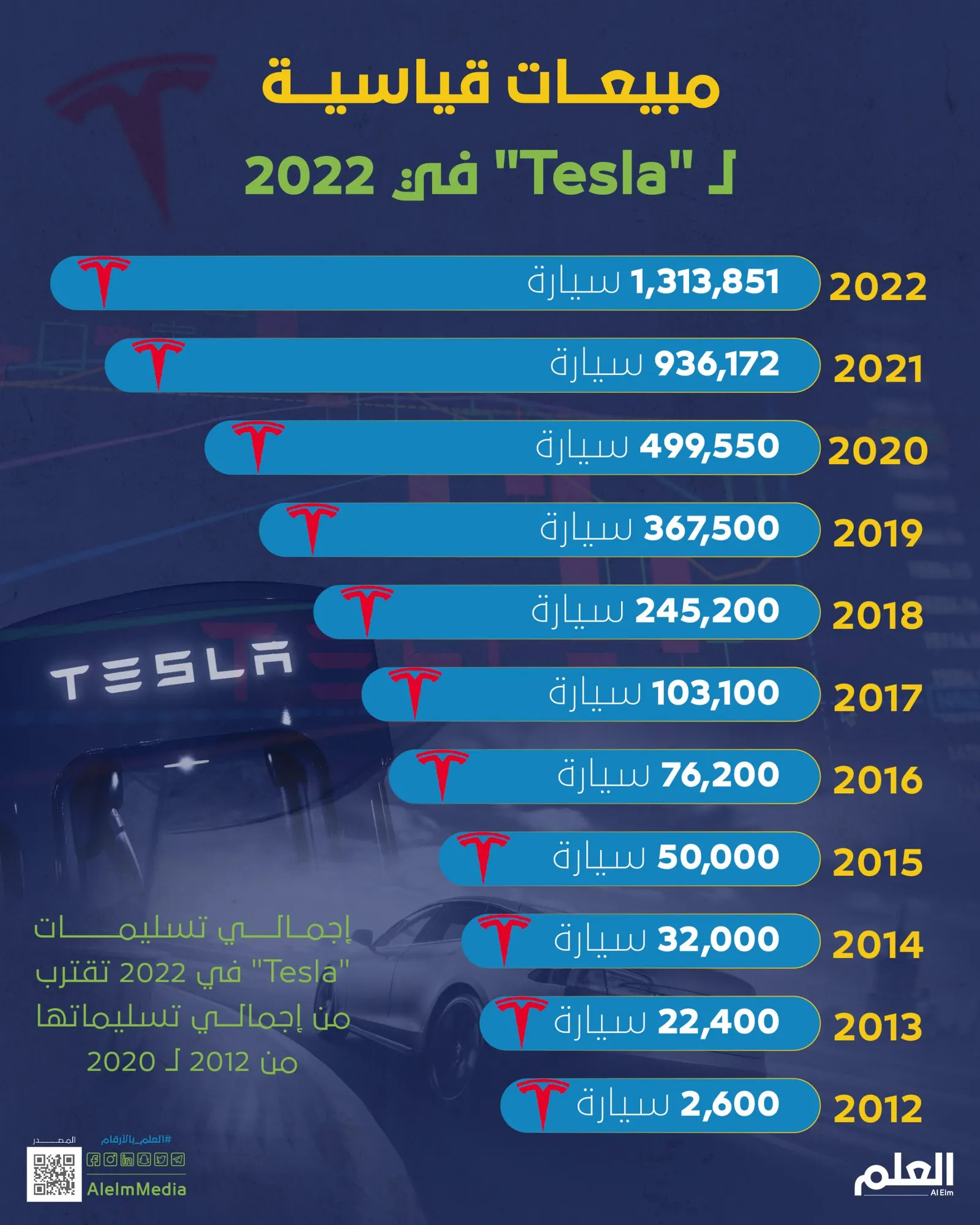 مبيعات قياسية لـ "Tesla" في 2022