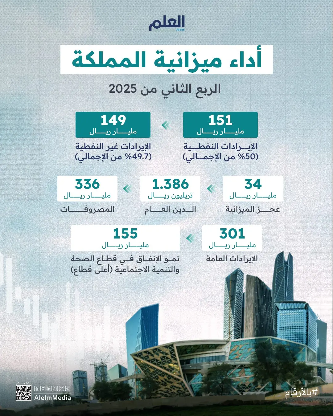 إنفوجرافيك| أداء ميزانية المملكة خلال الربع الثاني من 2025