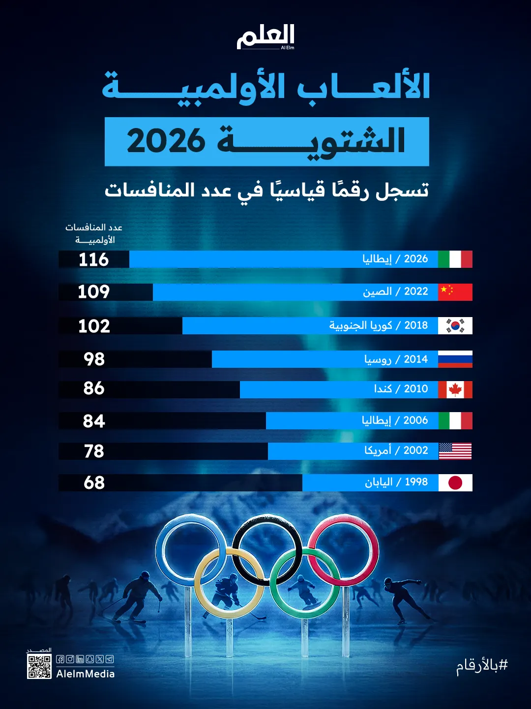إنفوجرافيك| الألعاب الأولمبية الشتوية 2026 تسجل رقمًا قياسيًا في عدد المنافسات