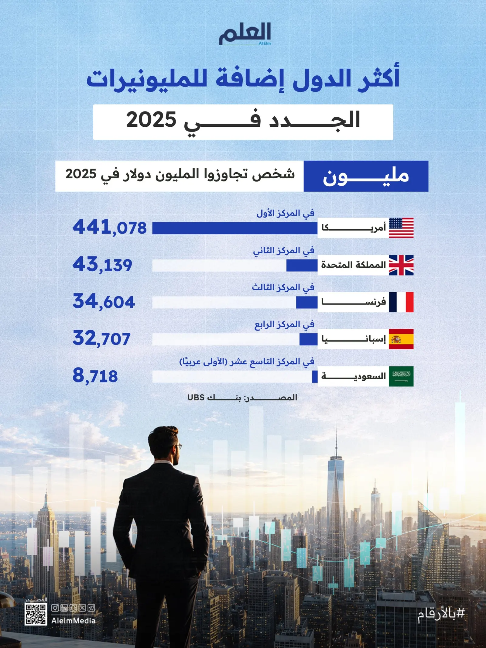 إنفوجرافيك| أكثر الدول إضافة للمليونيرات الجدد في 2025