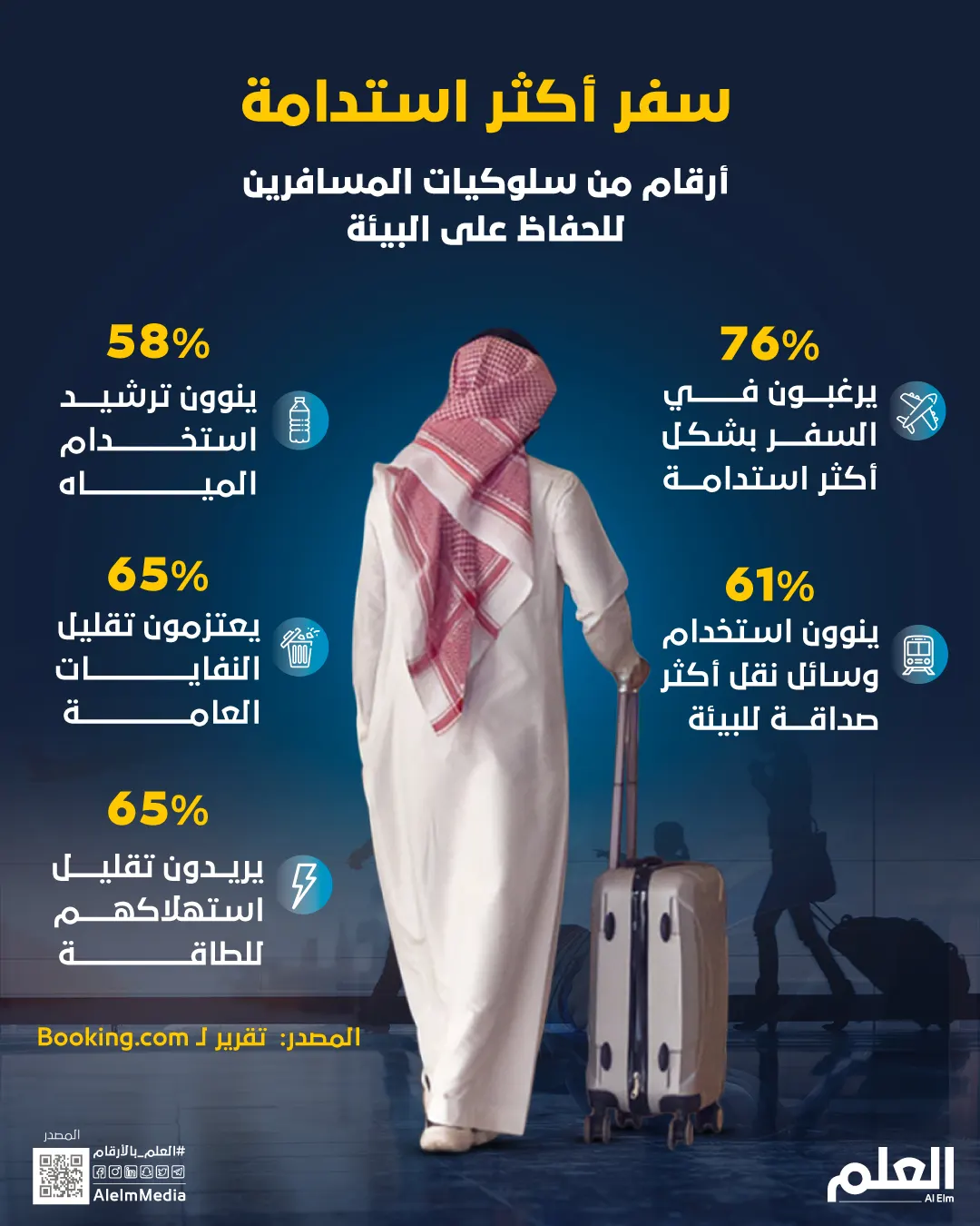سفر أكثر استدامة.. أرقام من سلوكيات المسافرين للحفاظ على البيئة