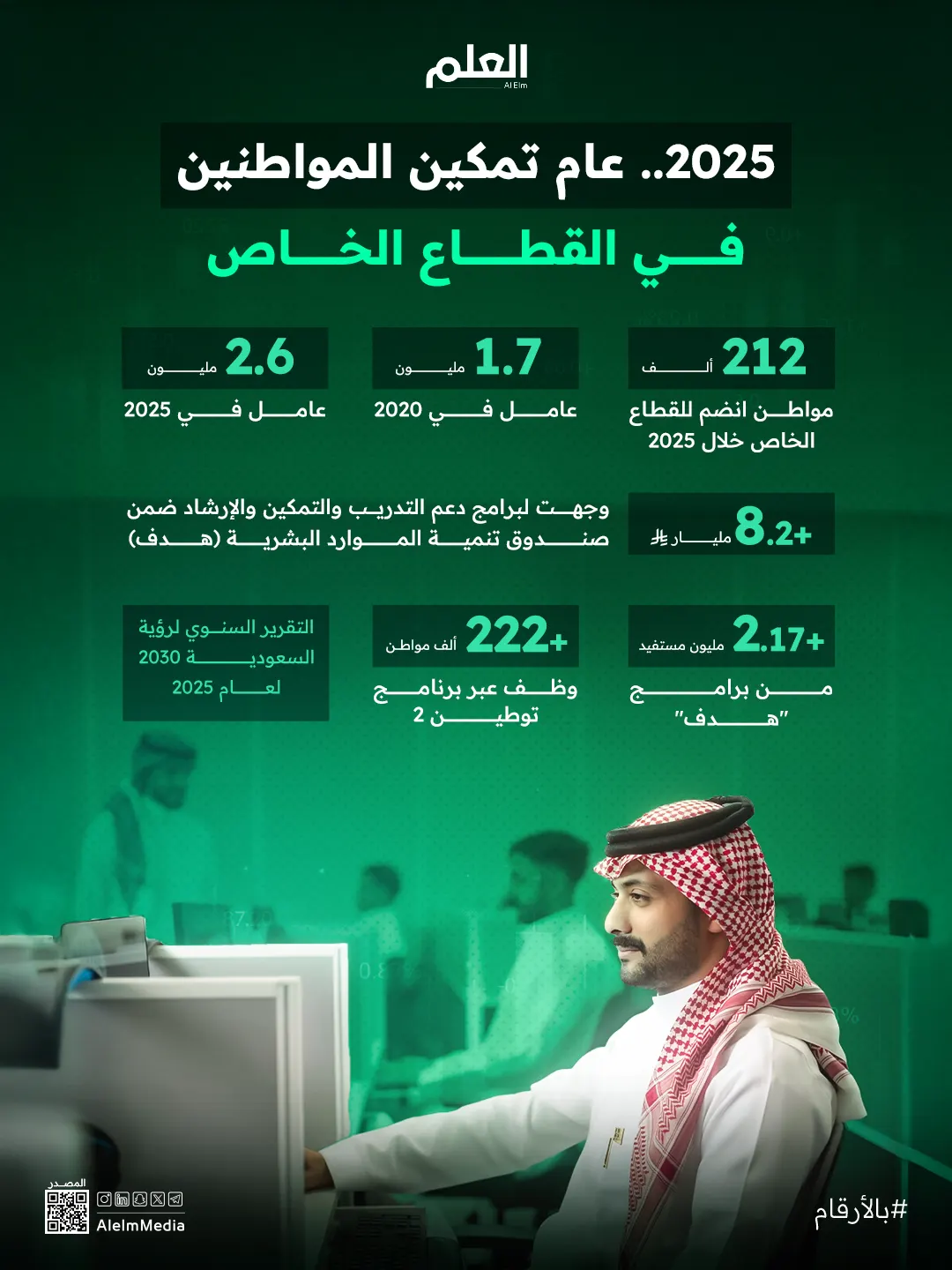 إنفوجرافيك| 2025.. عام تمكين المواطنين في القطاع الخاص
