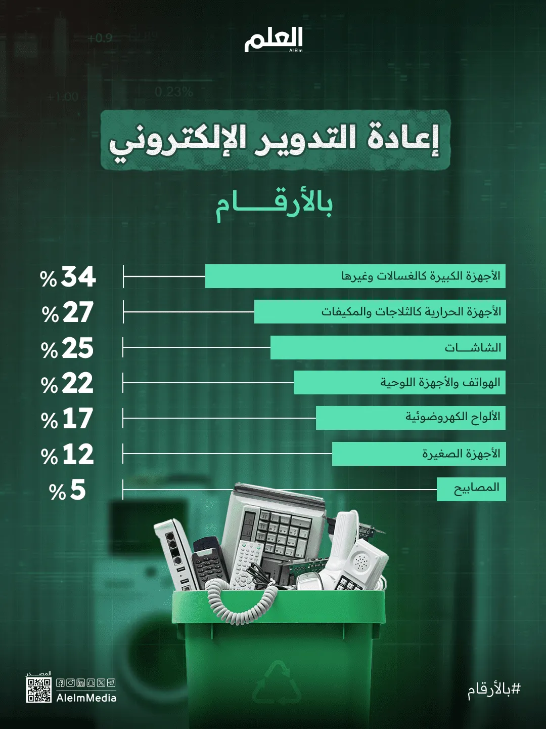 إنفوجرافيك| فشل إعادة التدوير الإلكتروني بالأرقام