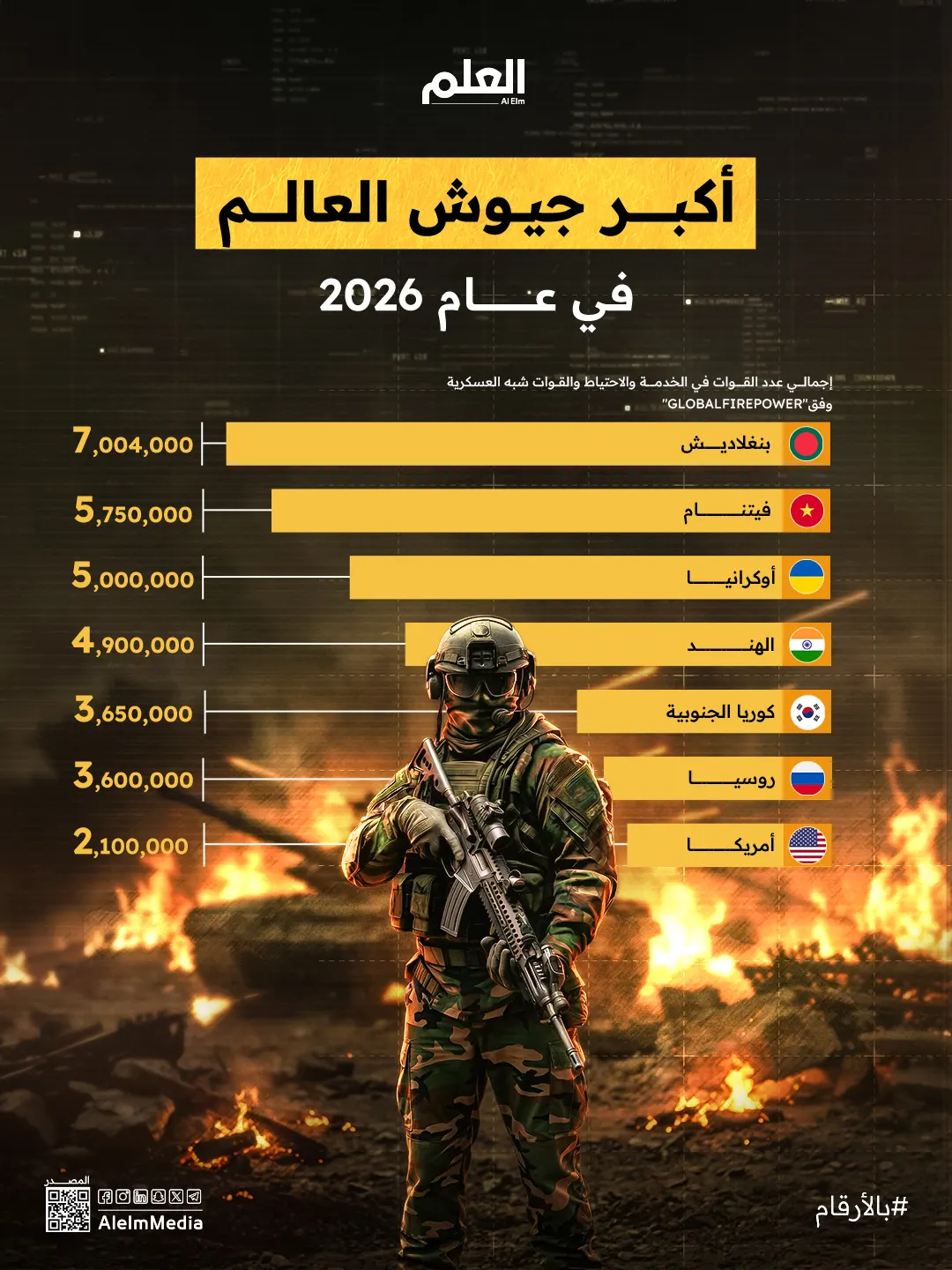 إنفوجرافيك| أكبر جيوش العالم في عام 2026