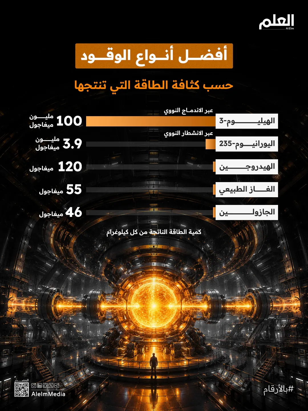 انفوجرافيك| أفضل أنواع الوقود حسب كثافة الطاقة التي تنتجها