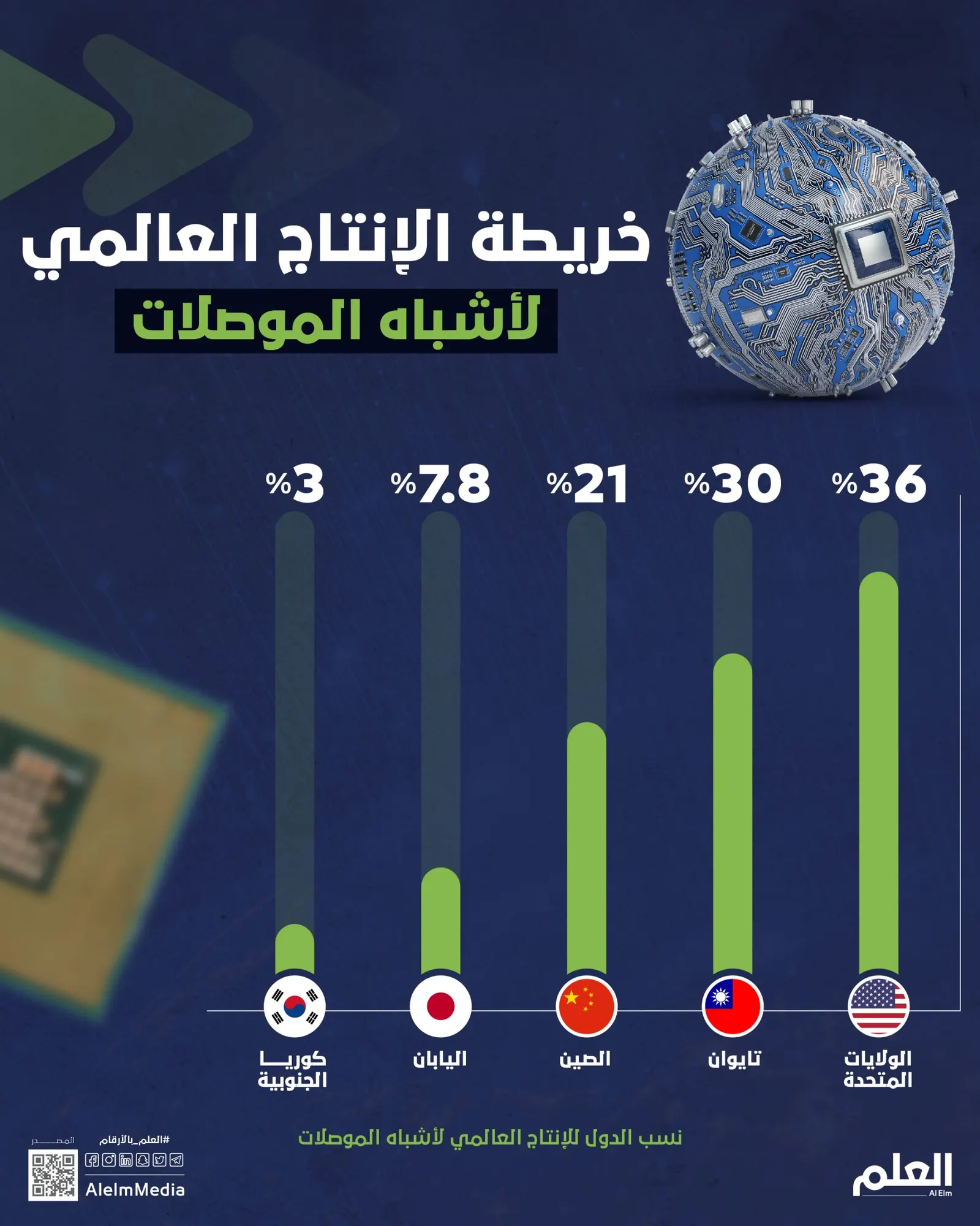 خريطة الإنتاج العالمي لأشباه الموصلات