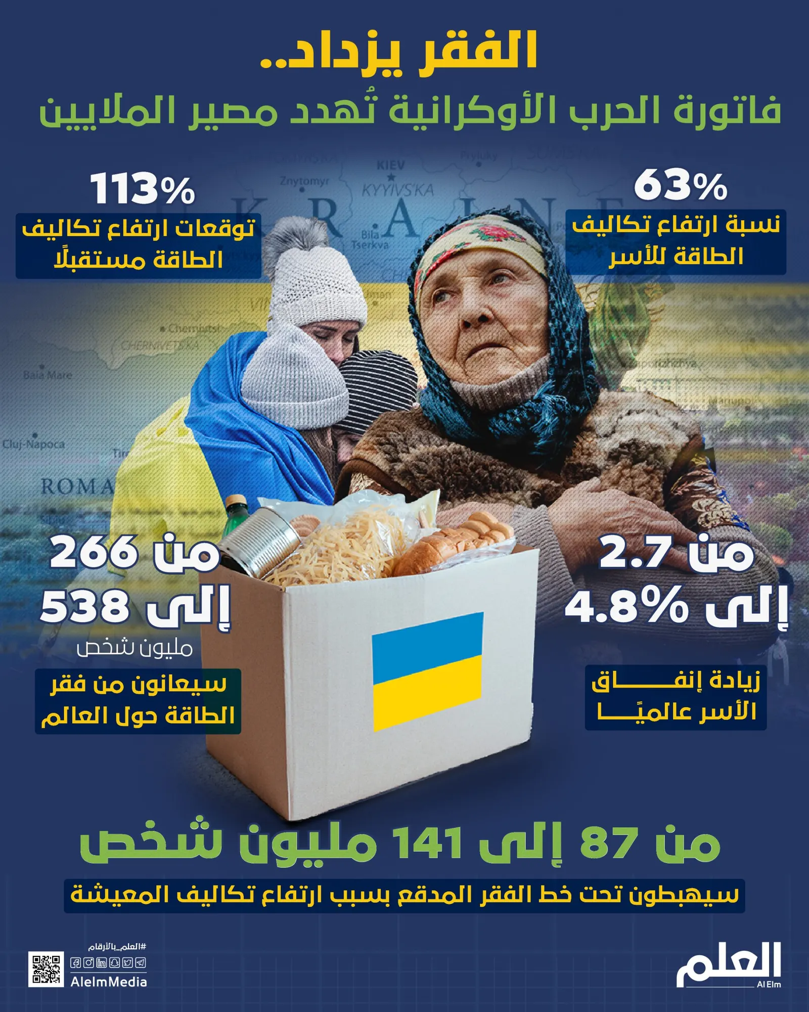 الفقر يزداد.. فاتورة الحرب الأوكرانية تُهدد مصير الملايين