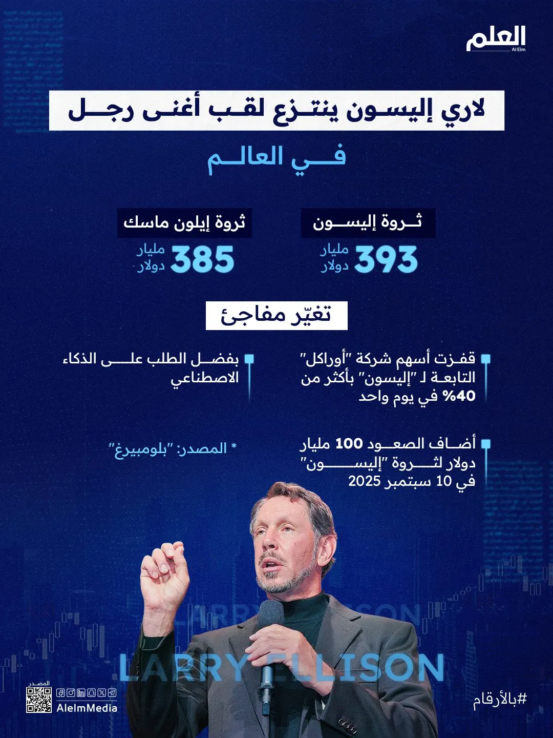 إنفوجرافيك| لاري إليسون ينتزع لقب أغنى رجل في العالم