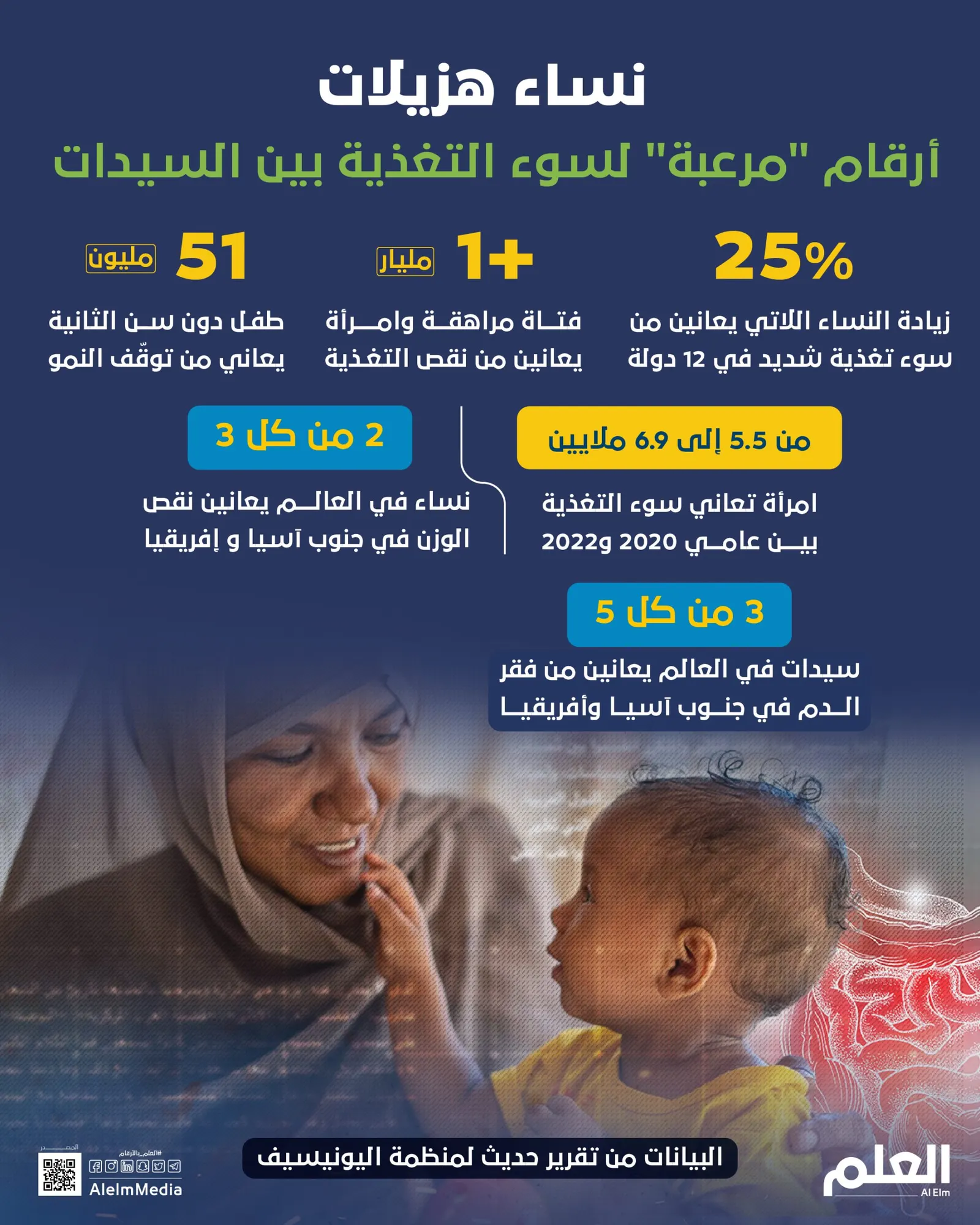 نساء هزيلات.. أرقام "مرعبة" لسوء التغذية بين السيدات
