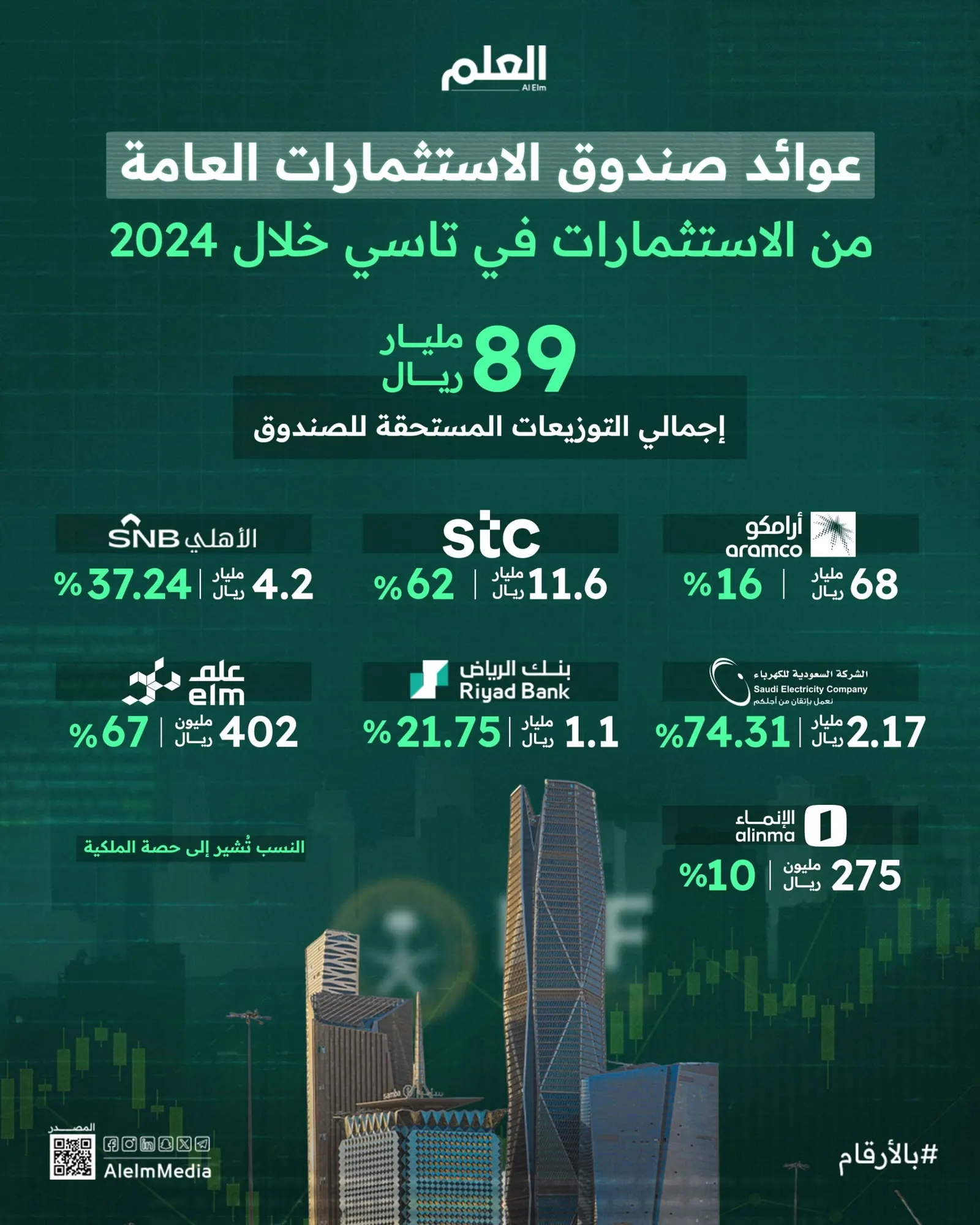 إنفوجرافيك| حصاد صندوق الاستثمارات العامة من استثمارات "تاسي" في 2024