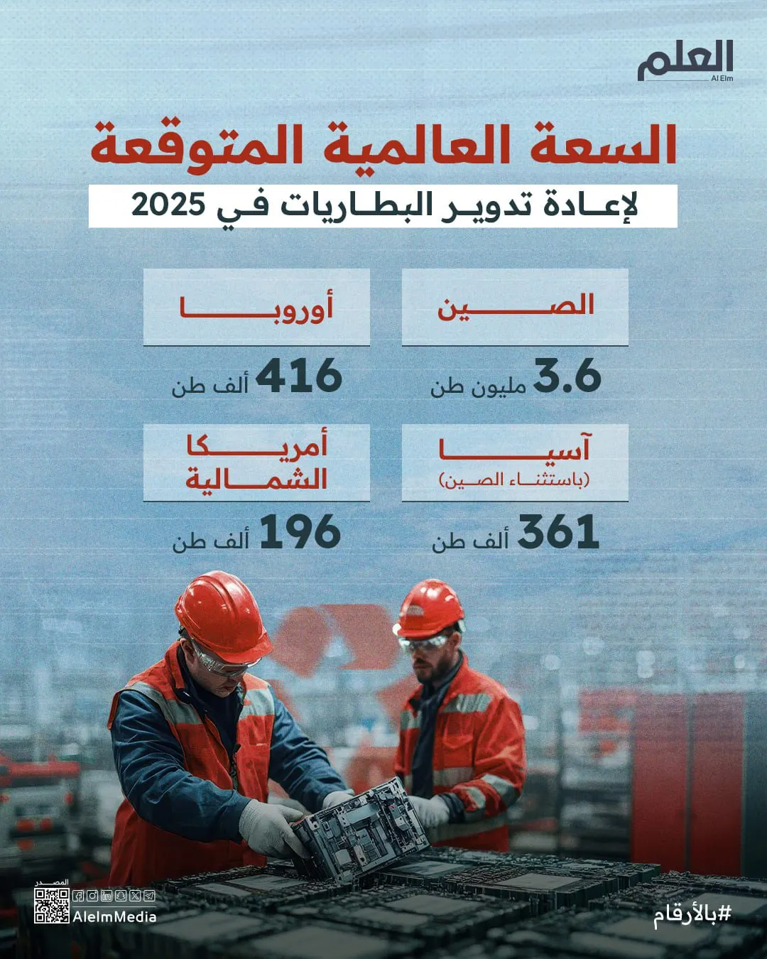 الصين تهيمن على إعادة تدوير بطاريات السيارات الكهربائية