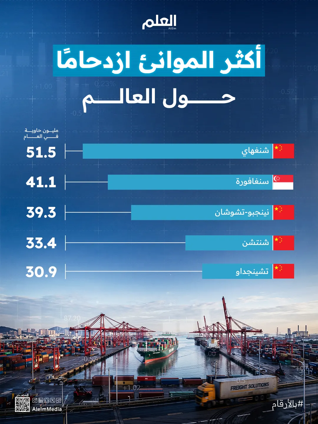 الصين الملكة.. أكثر الموانئ ازدحامًا حول العالم