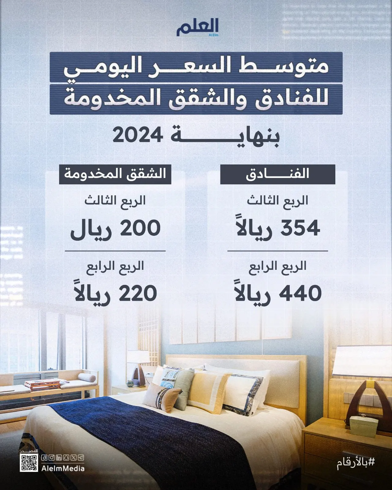 متوسط السعر اليومي للفنادق والشقق المخدومة بنهاية 2024