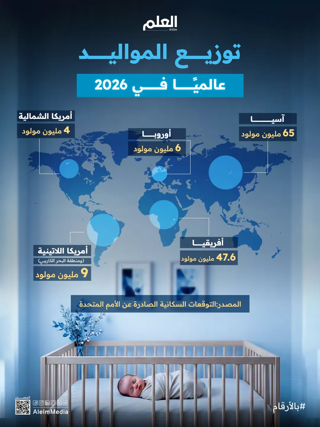 إنفوجرافيك | 85% من مواليد 2026 في قارتي آسيا وأفريقيا