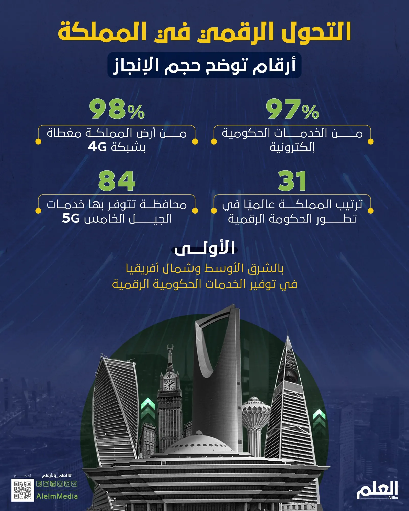 أرقام من واقع التحول الرقمي في المملكة