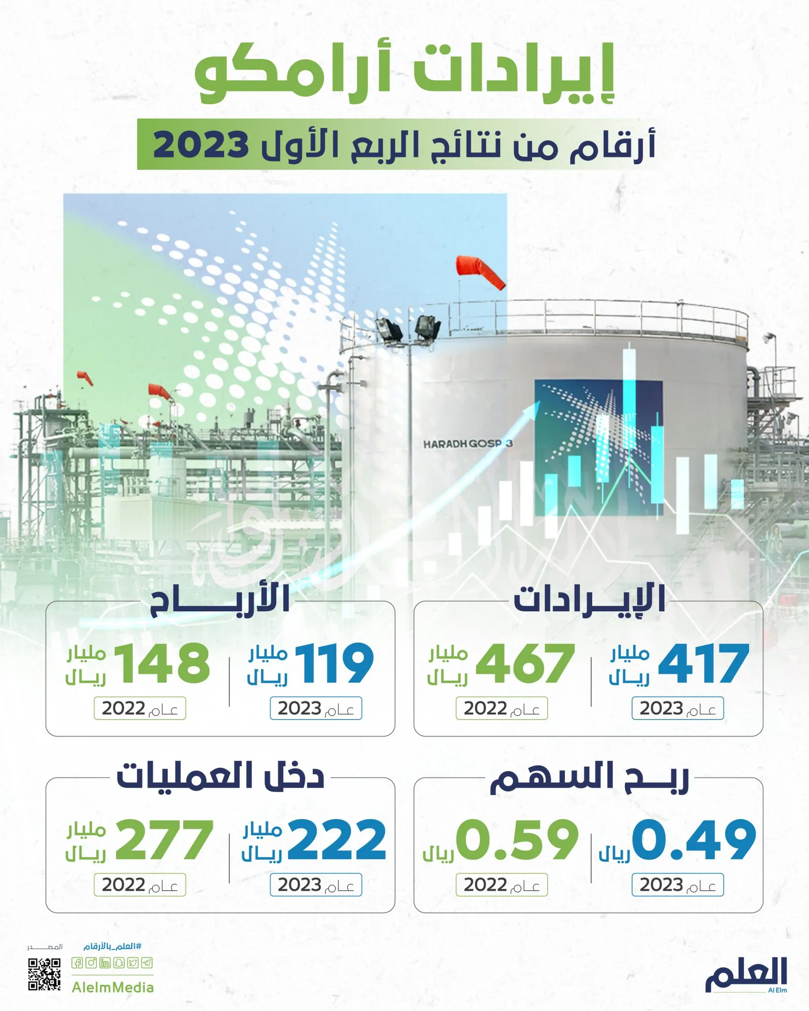 إيرادات أرامكو.. أرقام من نتائج الربع الأول 2023