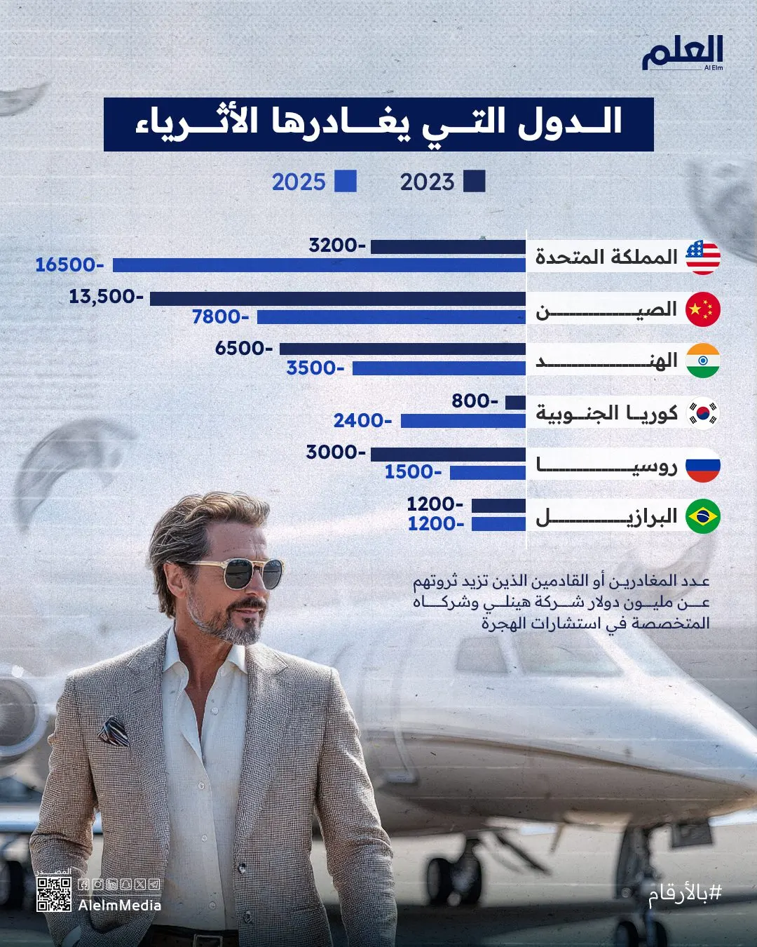 إنفوجرافيك| الدول التي يغادرها الأثرياء