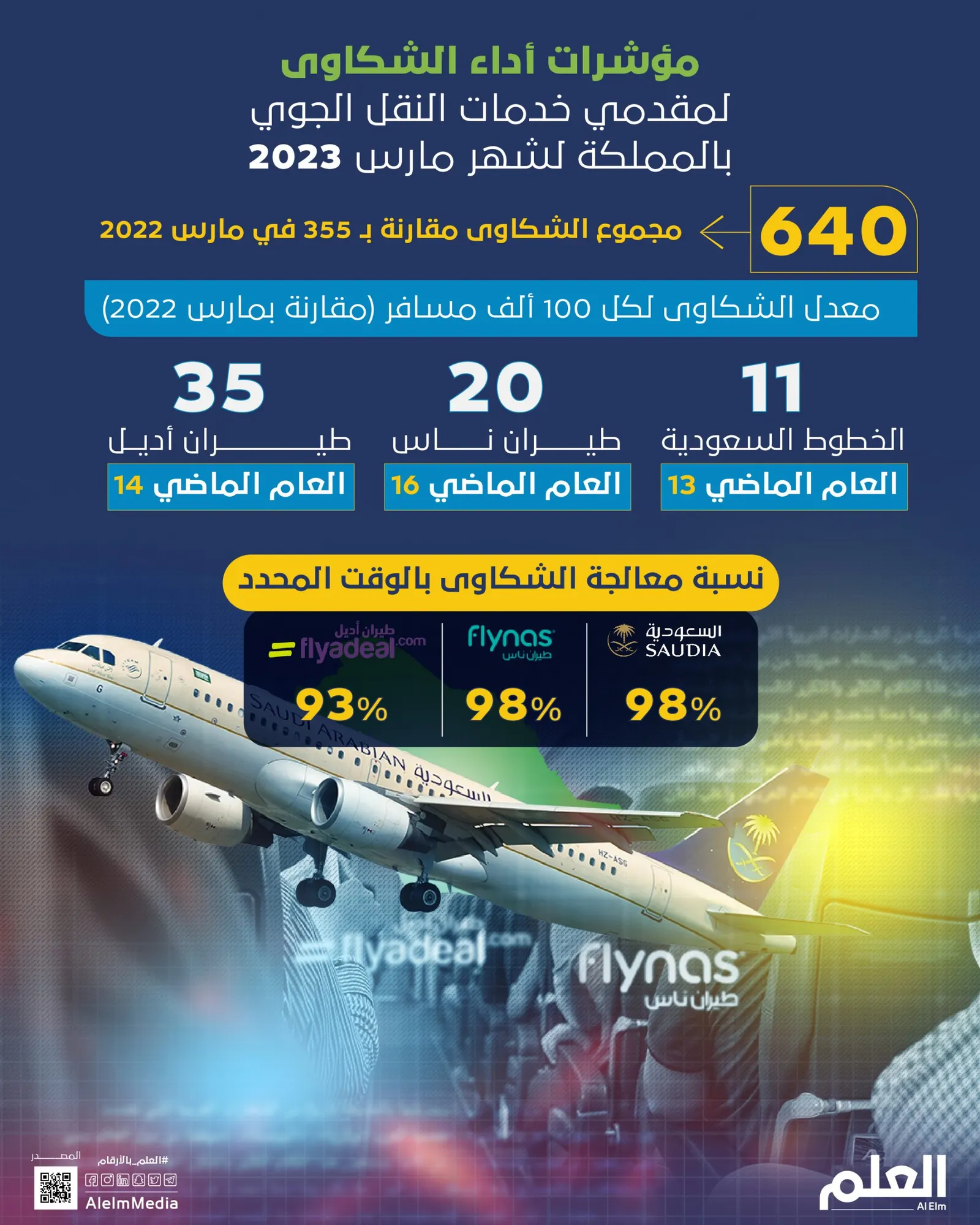 مؤشرات أداء الشكاوى لمقدمي خدمات النقل الجوي بالمملكة لشهر مارس 2023