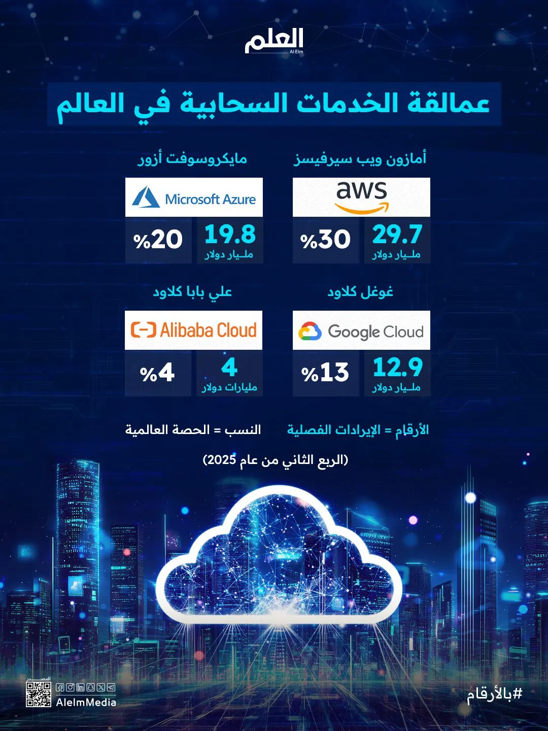 إنفوجرافيك| عمالقة الخدمات السحابية في العالم