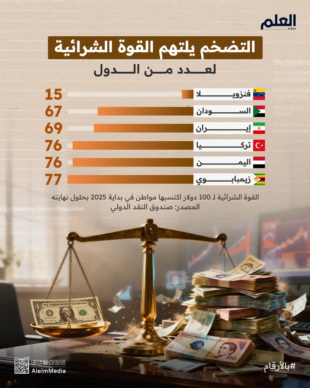 إنفوجرافيك| التضخم يلتهم القوة الشرائية لعدد من الدول