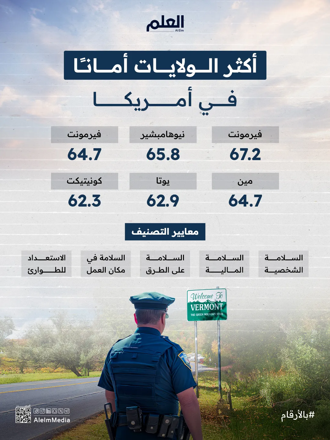 من فيرمونت إلى الجنوب.. الولايات الأمريكية الأكثر أمانًا