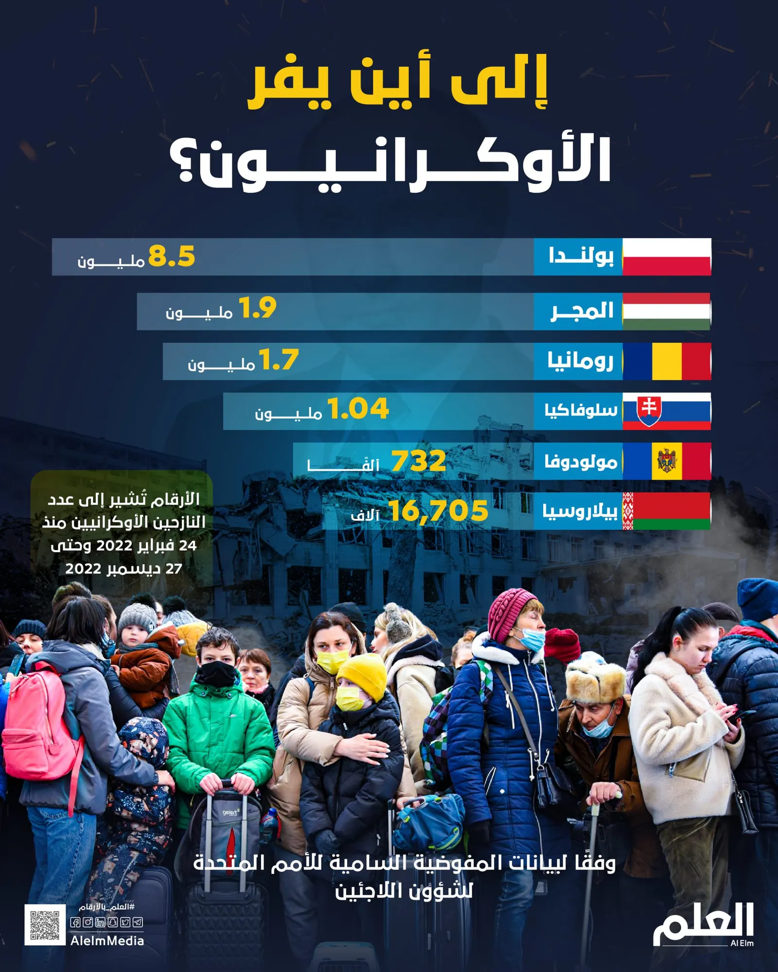 إلى أين يفر الأوكرانيون؟