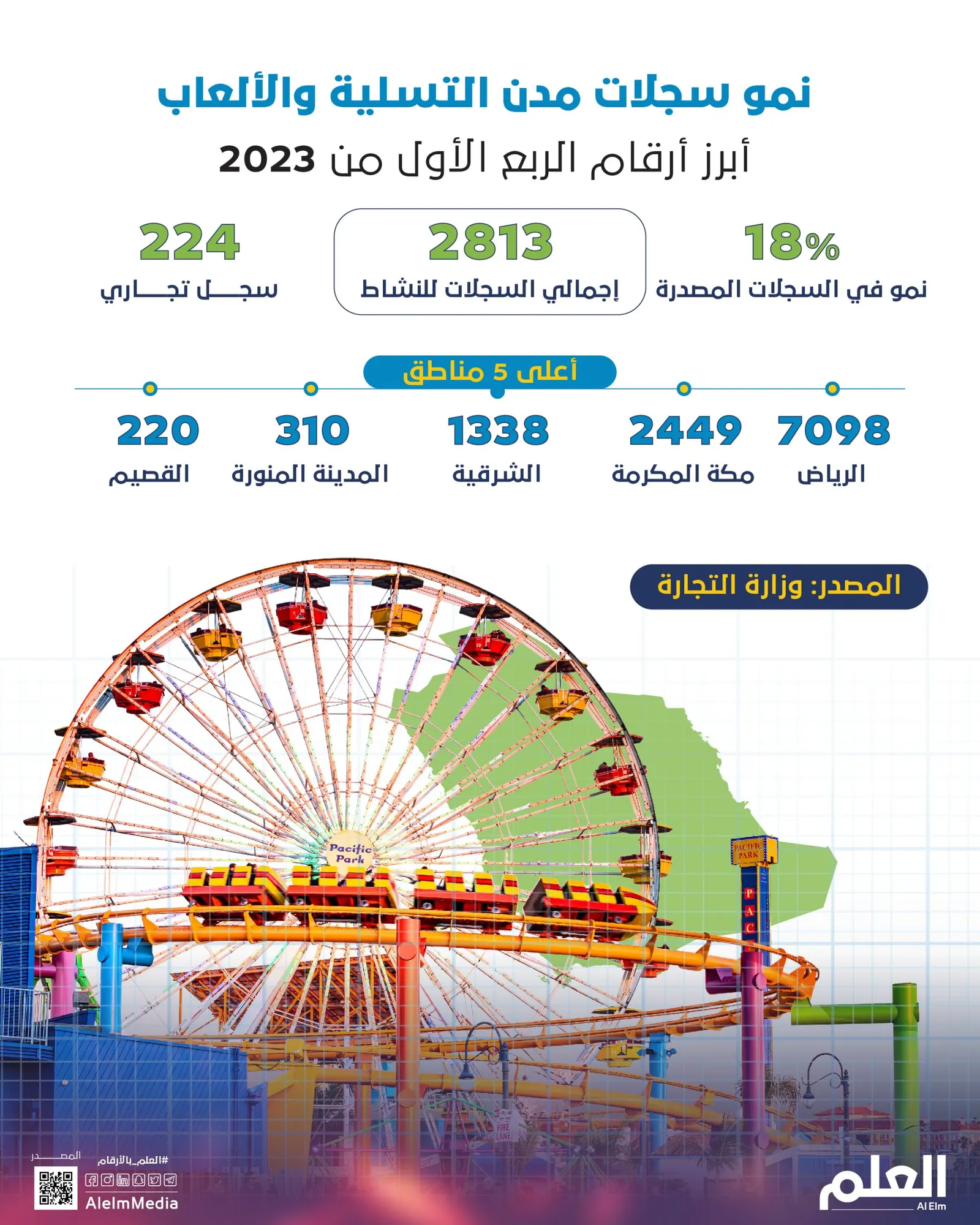 نمو سجلات مدن التسلية والألعاب.. أبرز أرقام الربع الأول من 2023