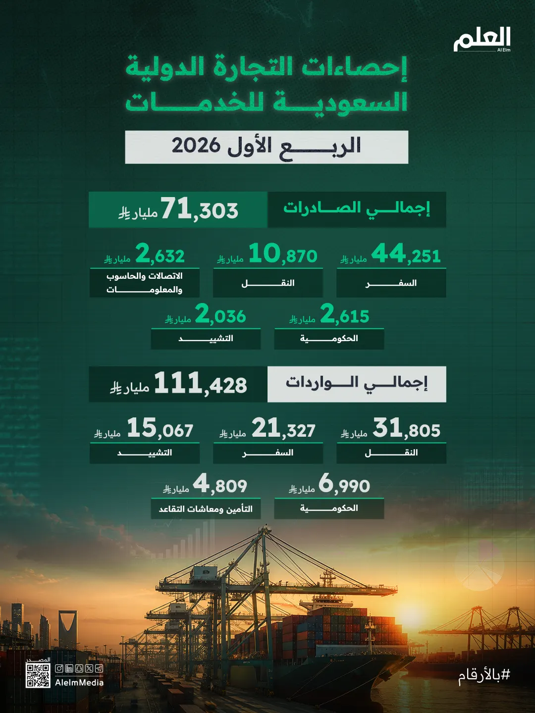 إنفوجرافيك|الإحصاء تكشف أرقام التجارة الدولية في الخدمات للربع الأول 2026
