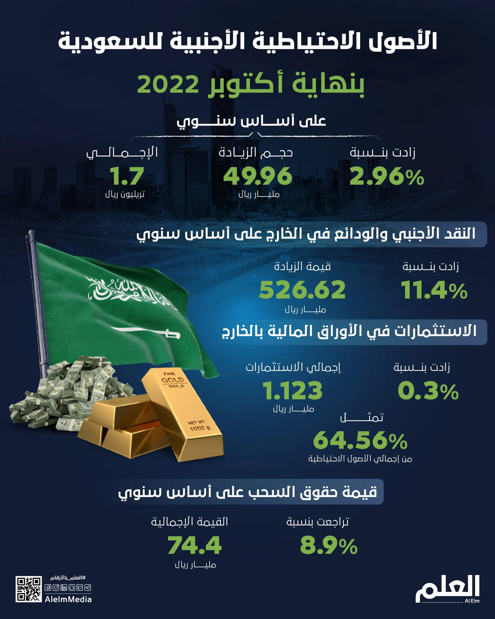 الأصول الاحتياطية الأجنبية للسعودية بنهاية أكتوبر 2022