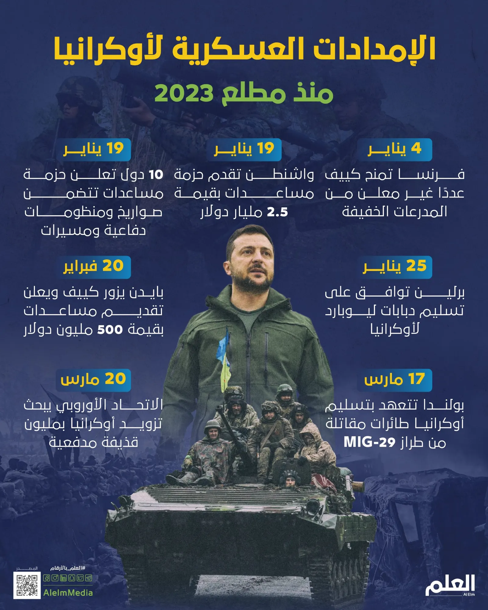 الإمدادات العسكرية لأوكرانيا منذ مطلع 2023