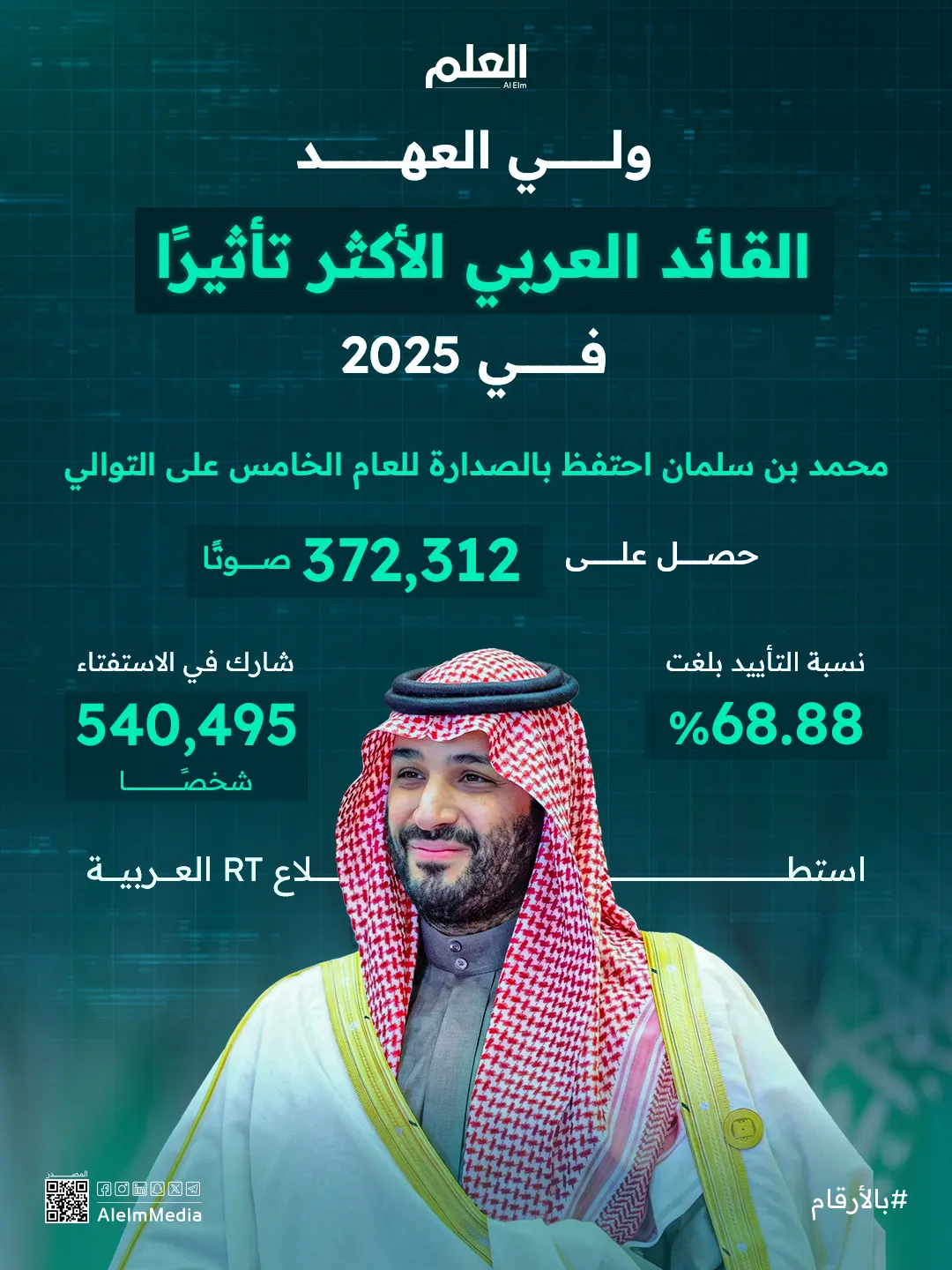 إنفوجرافيك| ولي العهد القائد العربي الأكثر تأثيرا في 2025