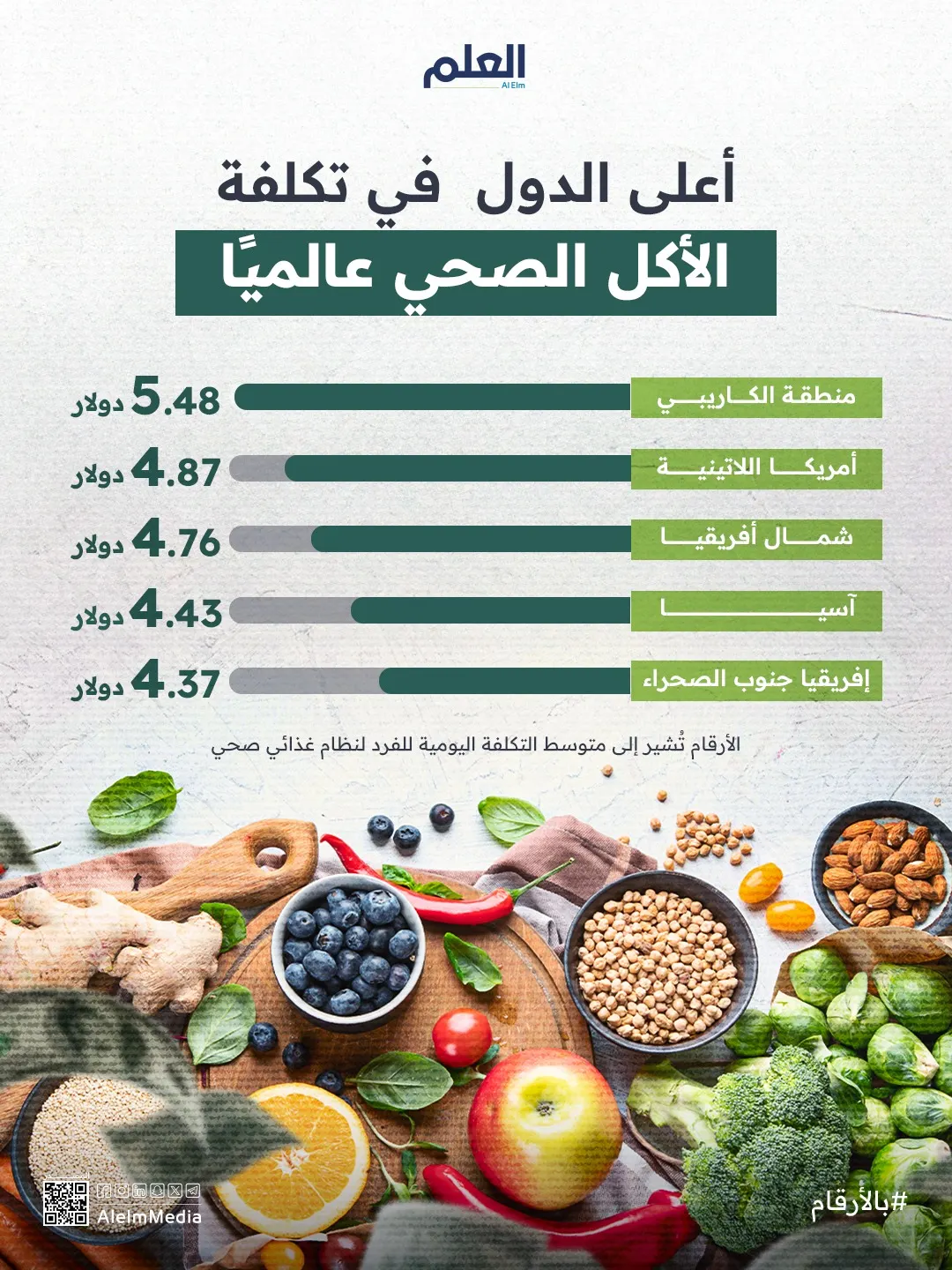إنفوجرافيك| أعلى الدول في تكلفة الطعام الصحي حول العالم