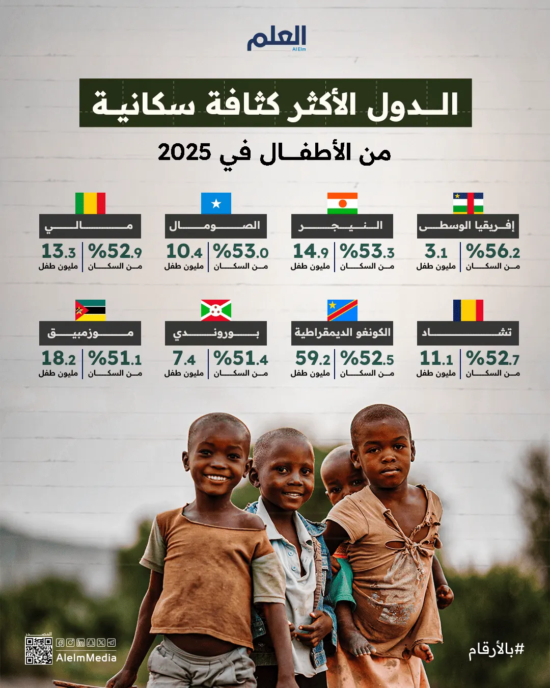 إنفوجرافيك | أكثر الدول كثافة سكانية بالأطفال 2025