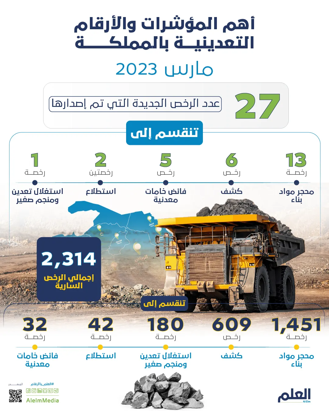 أهم المؤشرات والأرقام التعدينية بالمملكة لشهر مارس 2023