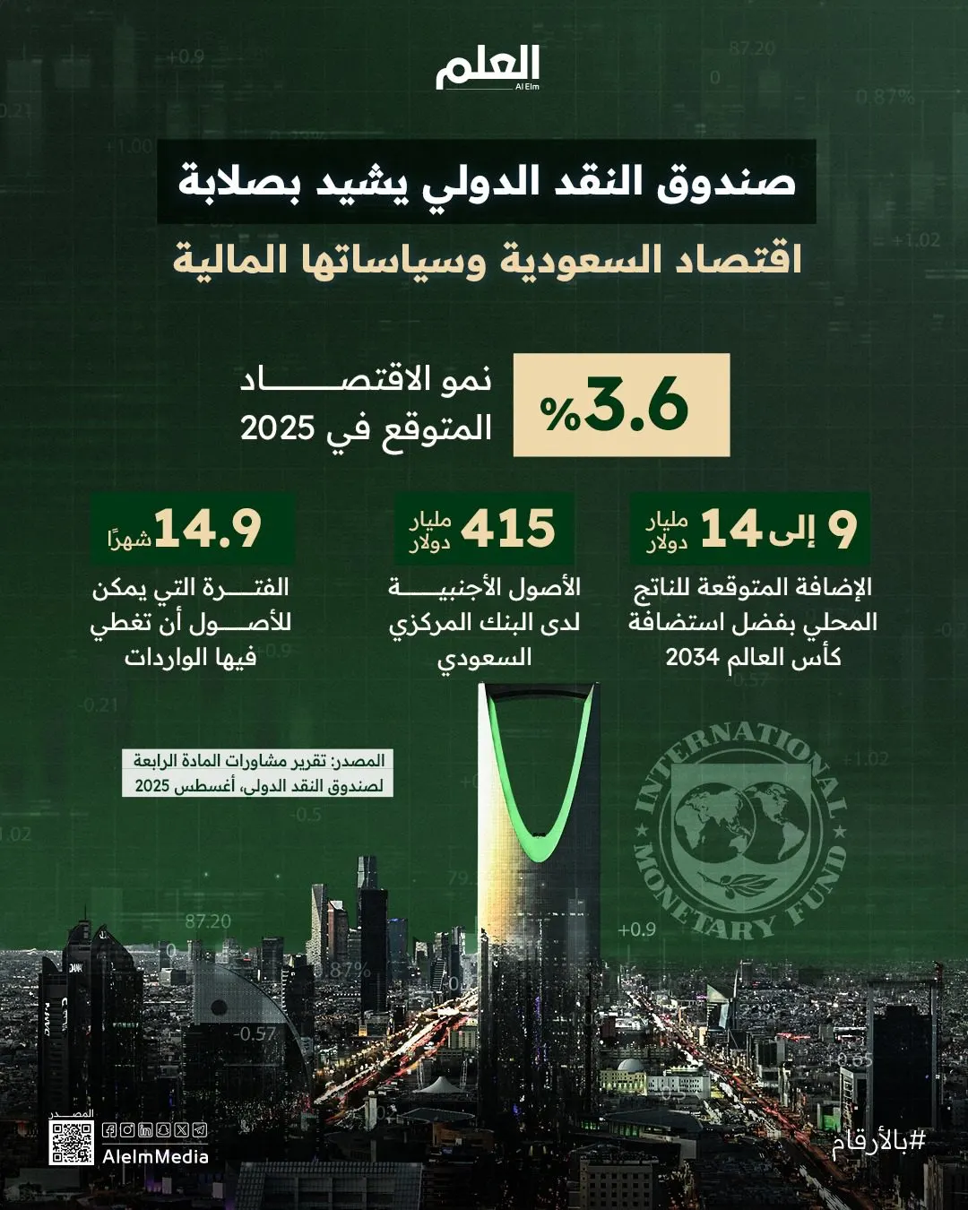 إنفوجرافيك| صندوق النقد الدولي يشيد بصلابة اقتصاد السعودية وسياساتها المالية