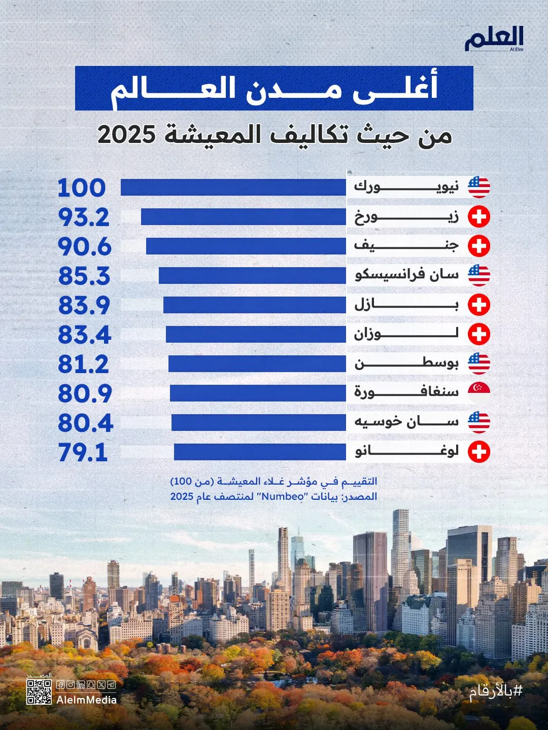 إنفوجرافيك| أغلى مدن العالم من حيث تكاليف المعيشة في 2025