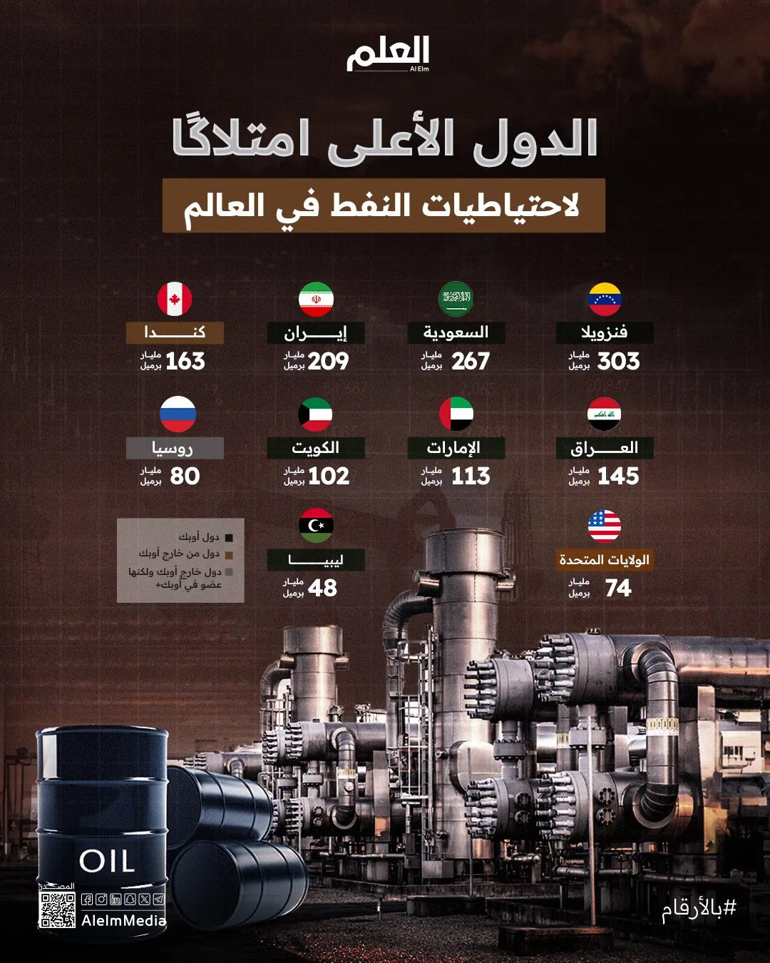 إنفوجرافيك| الدول الأعلى امتلاكًا لاحتياطيات النفط في العالم