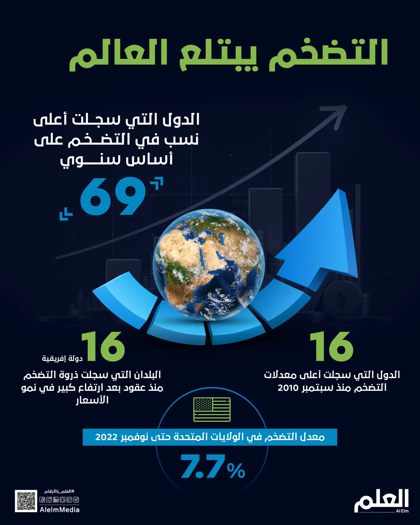 التضخم يبتلع العالم